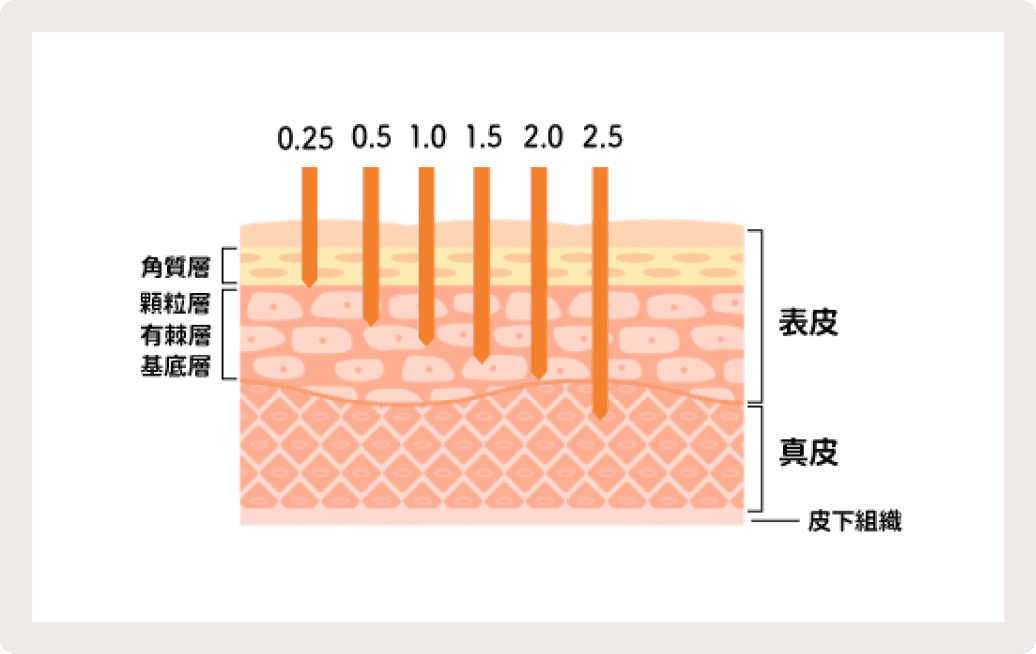 ダーマペン4