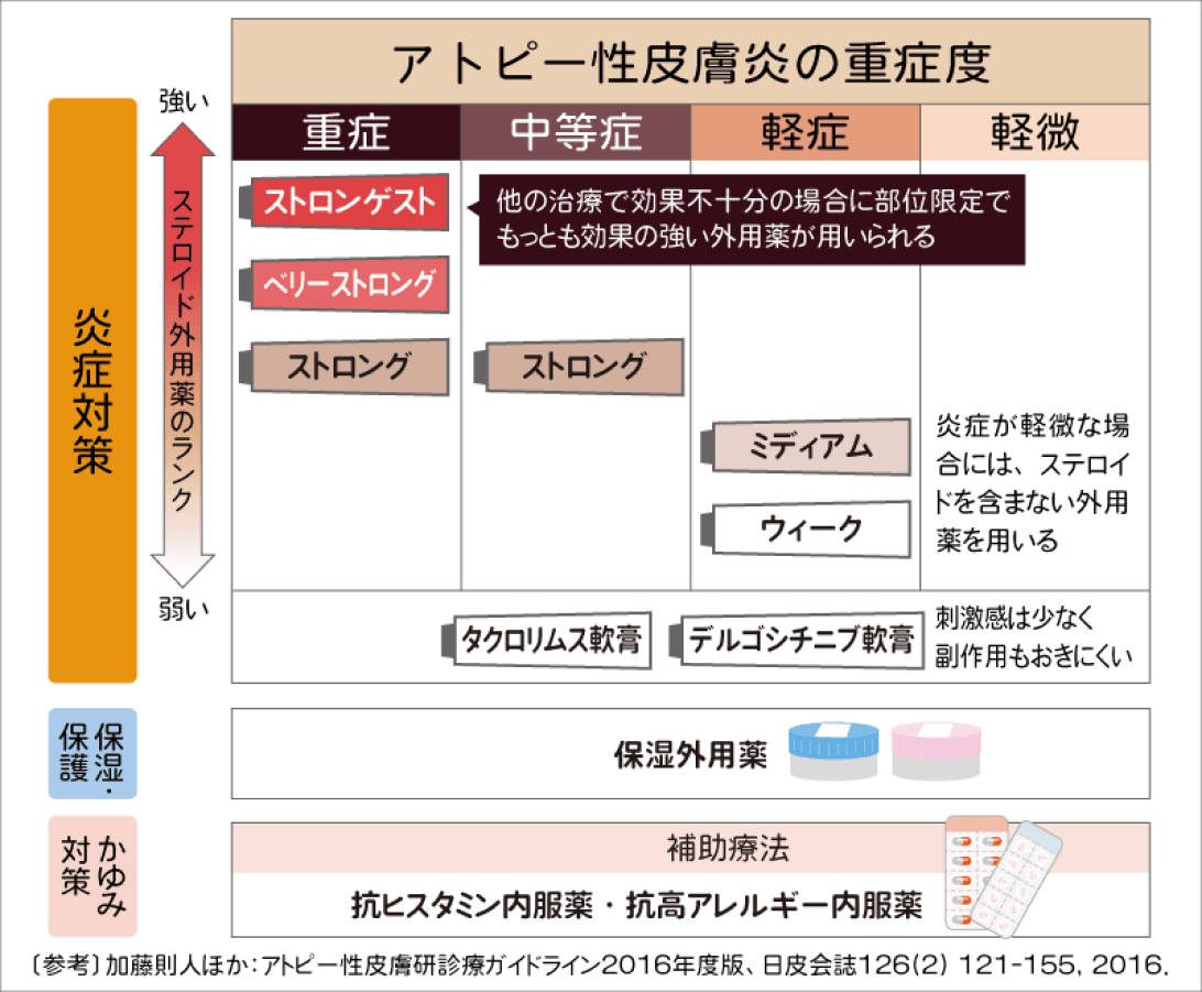 アトピー表